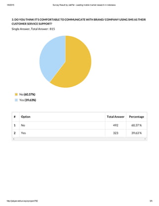 1/6/2015 Survey Result by JakPat ­ Leading mobile market research in indonesia
http://jakpat.net/surveyorproject/782 3/5
3. DO YOU THINK IT'S COMFORTABLE TO COMMUNICATE WITH BRAND/ COMPANY USING SMS AS THEIR
CUSTOMER SERVICE SUPPORT?
Single Answer, Total Answer : 815
# Option Total Answer Percentage
1 No 492 60.37 %
2 Yes 323 39.63 %
No (60.37%)
Yes (39.63%)
 
