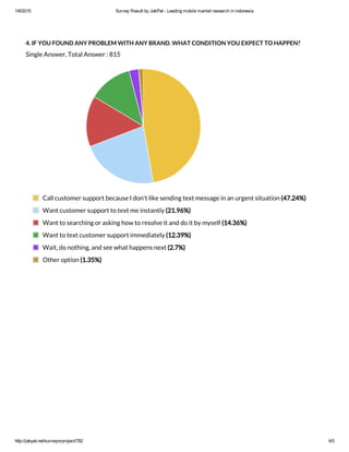 1/6/2015 Survey Result by JakPat ­ Leading mobile market research in indonesia
http://jakpat.net/surveyorproject/782 4/5
4. IF YOU FOUND ANY PROBLEM WITH ANY BRAND. WHAT CONDITION YOU EXPECT TO HAPPEN?
Single Answer, Total Answer : 815
Call customer support because I don't like sending text message in an urgent situation (47.24%)
Want customer support to text me instantly (21.96%)
Want to searching or asking how to resolve it and do it by myself (14.36%)
Want to text customer support immediately (12.39%)
Wait, do nothing, and see what happens next (2.7%)
Other option (1.35%)
 