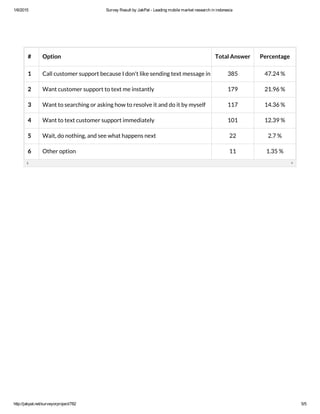 1/6/2015 Survey Result by JakPat ­ Leading mobile market research in indonesia
http://jakpat.net/surveyorproject/782 5/5
# Option Total Answer Percentage
1 Call customer support because I don't like sending text message in an urgent situation385 47.24 %
2 Want customer support to text me instantly 179 21.96 %
3 Want to searching or asking how to resolve it and do it by myself 117 14.36 %
4 Want to text customer support immediately 101 12.39 %
5 Wait, do nothing, and see what happens next 22 2.7 %
6 Other option 11 1.35 %
 