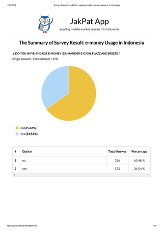1/30/2015 Survey Result by JakPat ­ Leading mobile market research in indonesia
http://jakpat.net/survey/detail/873 1/8
The Summary of Survey Result: e-money Usage in Indonesia
1. DO YOU HAVE AND USE E-MONEY (EX: MANDIRI E-CASH, FLAZZ AND BRIZZI) ?
Single Answer, Total Answer : 498
JakPat App
Leading mobile market research in indonesia
# Option Total Answer Percentage
1 no 326 65.46 %
2 yes 172 34.54 %
no (65.46%)
yes (34.54%)
 