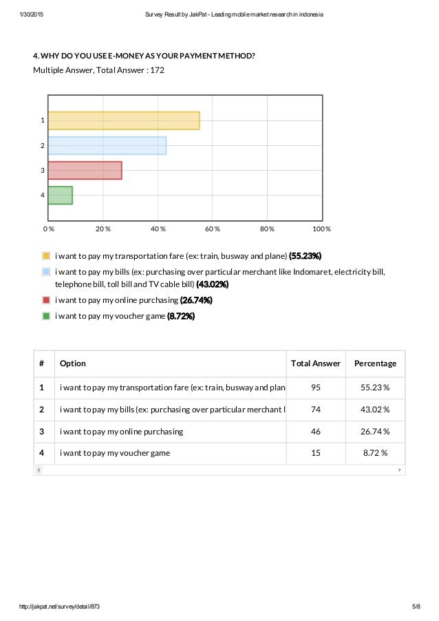  E  money Usage Survey Report in Indonesia