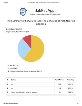 1/30/2015 SurveyResult byJakPat - Leading mobile market research in indonesia
http://jakpat.net/survey/detail/882 1/7
The Summary of Survey Result: The Behavior of Path Users in
Indonesia
1. DO YOU HAVE PATH?
Single Answer, Total Answer : 500
JakPat App
Leading mobile market research in indonesia
# Option Total Answer Percentage
1 Yes 302 60.4 %
2 No 142 28.4 %
3 I have removed/deactivated my account 56 11.2 %
Yes (60.4%)
No (28.4%)
I have removed/deactivated my account (11.2%)
 