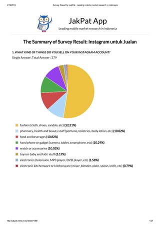 2/19/2015 Survey Result by JakPat ­ Leading mobile market research in indonesia
http://jakpat.net/survey/detail/1068 1/27
The Summary of Survey Result: Instagram untuk Jualan
1. WHAT KIND OF THINGS DO YOU SELL ON YOUR INSTAGRAM ACCOUNT?
Single Answer, Total Answer : 379
JakPat App
Leading mobile market research in indonesia
fashion (cloth, shoes, sandals, etc) (52.51%)
pharmacy, health and beauty stuff (perfume, toiletries, body lotion, etc) (10.82%)
food and beverages (10.82%)
hand phone or gadget (camera, tablet, smartphone, etc) (10.29%)
watch or accessories (10.03%)
toys or baby and kids' stuff (3.17%)
electronics (television, MP3 player, DVD player, etc) (1.58%)
electronic kitchenware or kitchenware (mixer, blender, plate, spoon, knife, etc) (0.79%)
 