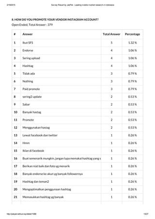 Survey Report of Instagram as Social Media for Trading Slide 13