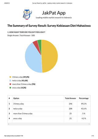 2/26/2015 Survey Result by JakPat ­ Leading mobile market research in indonesia
http://jakpat.net/survey/detail/1159 1/15
The Summary of Survey Result: Survey Kebiasaan Diet Mahasiswa
1. HOW MANY TIMES DO YOU EAT FOR A DAY?
Single Answer, Total Answer : 500
JakPat App
Leading mobile market research in indonesia
# Option Total Answer Percentage
1 3 times a day 246 49.2 %
2 twice a day 208 41.6 %
3 more than 3 times a day 25 5 %
4 once a day 21 4.2 %
3 times a day (49.2%)
twice a day (41.6%)
more than 3 times a day (5%)
once a day (4.2%)
 
