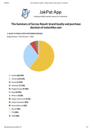 2/26/2015 Survey Result by JakPat ­ Leading mobile market research in indonesia
http://jakpat.net/survey/detail/1181 1/19
The Summary of Survey Result: brand loyalty and purchase
decision of motorbike user
1. WHAT IS YOUR LATEST MOTORBIKE BRAND?
Single Answer, Total Answer : 1020
JakPat App
Leading mobile market research in indonesia
Honda (60.59%)
Yamaha (29.31%)
Suzuki (6.76%)
Kawasaki (1.76%)
Piaggio/Vespa (0.78%)
Bajaj (0.49%)
Minerva (0.2%)
Happy motorcycle (0.1%)
Harley-Davidson (0%)
Kymco/Benson (0%)
Ducati (0%)
TVS (0%)
VIAR (0%)
 
