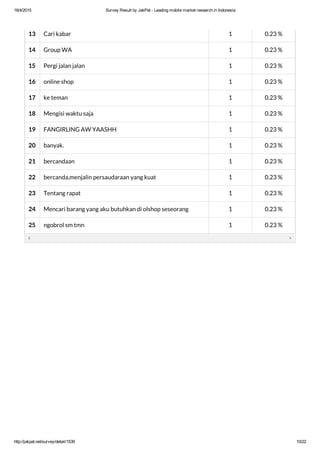 16/4/2015 Survey Result by JakPat ­ Leading mobile market research in Indonesia
http://jakpat.net/survey/detail/1539 10/22
13 Cari kabar 1 0.23 %
14 Group WA 1 0.23 %
15 Pergi jalan jalan 1 0.23 %
16 online shop 1 0.23 %
17 ke teman 1 0.23 %
18 Mengisi waktu saja 1 0.23 %
19 FANGIRLING AW YAASHH 1 0.23 %
20 banyak. 1 0.23 %
21 bercandaan 1 0.23 %
22 bercanda,menjalin persaudaraan yang kuat 1 0.23 %
23 Tentang rapat 1 0.23 %
24 Mencari barang yang aku butuhkan di olshop seseorang 1 0.23 %
25 ngobrol sm tmn 1 0.23 %
 