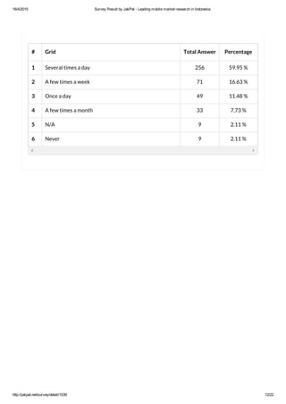 16/4/2015 Survey Result by JakPat ­ Leading mobile market research in Indonesia
http://jakpat.net/survey/detail/1539 12/22
# Grid Total Answer Percentage
1 Several times a day 256 59.95 %
2 A few times a week 71 16.63 %
3 Once a day 49 11.48 %
4 A few times a month 33 7.73 %
5 N/A 9 2.11 %
6 Never 9 2.11 %
 