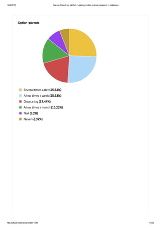 16/4/2015 Survey Result by JakPat ­ Leading mobile market research in Indonesia
http://jakpat.net/survey/detail/1539 13/22
Option : parents
Several times a day (25.53%)
A few times a week (25.53%)
Once a day (19.44%)
A few times a month (15.22%)
N/A (8.2%)
Never (6.09%)
 
