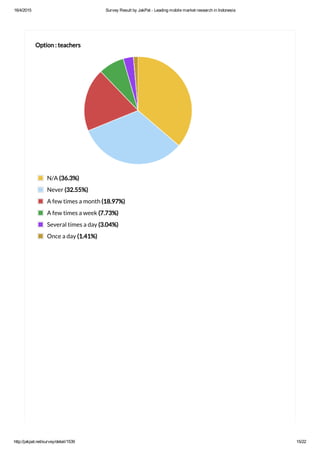 16/4/2015 Survey Result by JakPat ­ Leading mobile market research in Indonesia
http://jakpat.net/survey/detail/1539 15/22
Option : teachers
N/A (36.3%)
Never (32.55%)
A few times a month (18.97%)
A few times a week (7.73%)
Several times a day (3.04%)
Once a day (1.41%)
 
