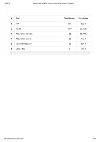 16/4/2015 Survey Result by JakPat ­ Leading mobile market research in Indonesia
http://jakpat.net/survey/detail/1539 16/22
# Grid Total Answer Percentage
1 N/A 155 36.3 %
2 Never 139 32.55 %
3 A few times a month 81 18.97 %
4 A few times a week 33 7.73 %
5 Several times a day 13 3.04 %
6 Once a day 6 1.41 %
 