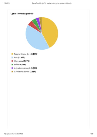 16/4/2015 Survey Result by JakPat ­ Leading mobile market research in Indonesia
http://jakpat.net/survey/detail/1539 17/22
Option : boyfriend/girlfriend
Several times a day (42.15%)
N/A (41.69%)
Once a day (5.39%)
Never (4.68%)
A few times a month (3.28%)
A few times a week (2.81%)
 