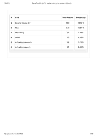 16/4/2015 Survey Result by JakPat ­ Leading mobile market research in Indonesia
http://jakpat.net/survey/detail/1539 18/22
# Grid Total Answer Percentage
1 Several times a day 180 42.15 %
2 N/A 178 41.69 %
3 Once a day 23 5.39 %
4 Never 20 4.68 %
5 A few times a month 14 3.28 %
6 A few times a week 12 2.81 %
 