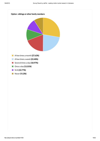16/4/2015 Survey Result by JakPat ­ Leading mobile market research in Indonesia
http://jakpat.net/survey/detail/1539 19/22
Option : siblings or other family members
A few times a month (27.63%)
A few times a week (22.48%)
Several times a day (18.97%)
Once a day (11.01%)
N/A (10.77%)
Never (9.13%)
 