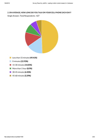 16/4/2015 Survey Result by JakPat ­ Leading mobile market research in Indonesia
http://jakpat.net/survey/detail/1539 2/22
2. ON AVERAGE, HOW LONG DO YOU TALK ON YOUR CELL PHONE EACH DAY?
Single Answer, Total Respondents : 427
Less than 15 minutes (49.41%)
0 minutes (15.93%)
15-30 minutes (14.05%)
More than 1 hour (8.9%)
30-45 minutes (6.32%)
45-60 minutes (5.39%)
 