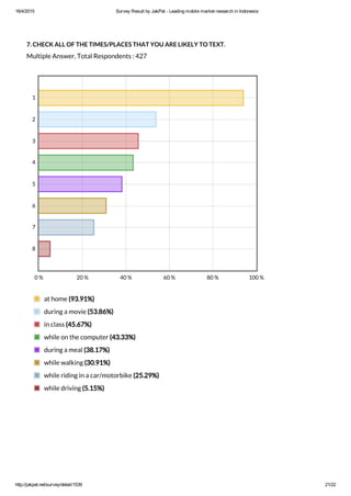 16/4/2015 Survey Result by JakPat ­ Leading mobile market research in Indonesia
http://jakpat.net/survey/detail/1539 21/22
7. CHECK ALL OF THE TIMES/PLACES THAT YOU ARE LIKELY TO TEXT.
Multiple Answer, Total Respondents : 427
0 % 20 % 40 % 60 % 80 % 100 %
1
2
3
4
5
6
7
8
at home (93.91%)
during a movie (53.86%)
in class (45.67%)
while on the computer (43.33%)
during a meal (38.17%)
while walking (30.91%)
while riding in a car/motorbike (25.29%)
while driving (5.15%)
 