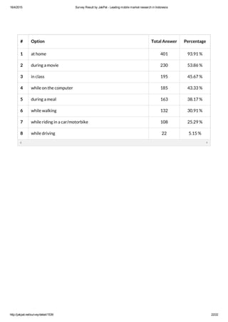16/4/2015 Survey Result by JakPat ­ Leading mobile market research in Indonesia
http://jakpat.net/survey/detail/1539 22/22
# Option Total Answer Percentage
1 at home 401 93.91 %
2 during a movie 230 53.86 %
3 in class 195 45.67 %
4 while on the computer 185 43.33 %
5 during a meal 163 38.17 %
6 while walking 132 30.91 %
7 while riding in a car/motorbike 108 25.29 %
8 while driving 22 5.15 %
 
