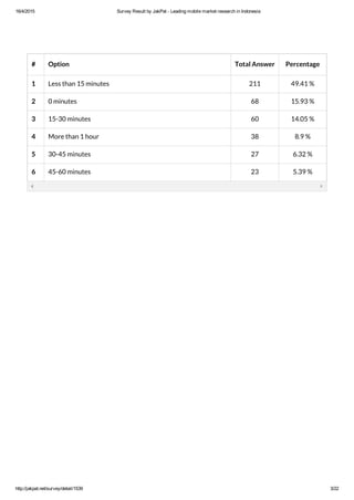 16/4/2015 Survey Result by JakPat ­ Leading mobile market research in Indonesia
http://jakpat.net/survey/detail/1539 3/22
# Option Total Answer Percentage
1 Less than 15 minutes 211 49.41 %
2 0 minutes 68 15.93 %
3 15-30 minutes 60 14.05 %
4 More than 1 hour 38 8.9 %
5 30-45 minutes 27 6.32 %
6 45-60 minutes 23 5.39 %
 