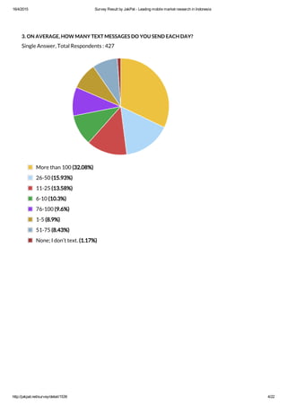 16/4/2015 Survey Result by JakPat ­ Leading mobile market research in Indonesia
http://jakpat.net/survey/detail/1539 4/22
3. ON AVERAGE, HOW MANY TEXT MESSAGES DO YOU SEND EACH DAY?
Single Answer, Total Respondents : 427
More than 100 (32.08%)
26-50 (15.93%)
11-25 (13.58%)
6-10 (10.3%)
76-100 (9.6%)
1-5 (8.9%)
51-75 (8.43%)
None; I don’t text. (1.17%)
 