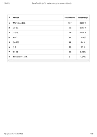 16/4/2015 Survey Result by JakPat ­ Leading mobile market research in Indonesia
http://jakpat.net/survey/detail/1539 5/22
# Option Total Answer Percentage
1 More than 100 137 32.08 %
2 26-50 68 15.93 %
3 11-25 58 13.58 %
4 6-10 44 10.3 %
5 76-100 41 9.6 %
6 1-5 38 8.9 %
7 51-75 36 8.43 %
8 None; I don’t text. 5 1.17 %
 