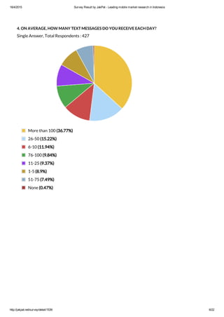 16/4/2015 Survey Result by JakPat ­ Leading mobile market research in Indonesia
http://jakpat.net/survey/detail/1539 6/22
4. ON AVERAGE, HOW MANY TEXT MESSAGES DO YOU RECEIVE EACH DAY?
Single Answer, Total Respondents : 427
More than 100 (36.77%)
26-50 (15.22%)
6-10 (11.94%)
76-100 (9.84%)
11-25 (9.37%)
1-5 (8.9%)
51-75 (7.49%)
None (0.47%)
 