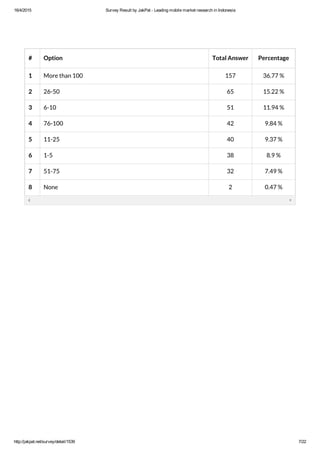 16/4/2015 Survey Result by JakPat ­ Leading mobile market research in Indonesia
http://jakpat.net/survey/detail/1539 7/22
# Option Total Answer Percentage
1 More than 100 157 36.77 %
2 26-50 65 15.22 %
3 6-10 51 11.94 %
4 76-100 42 9.84 %
5 11-25 40 9.37 %
6 1-5 38 8.9 %
7 51-75 32 7.49 %
8 None 2 0.47 %
 