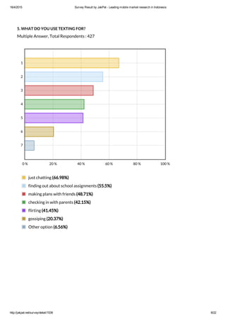 16/4/2015 Survey Result by JakPat ­ Leading mobile market research in Indonesia
http://jakpat.net/survey/detail/1539 8/22
5. WHAT DO YOU USE TEXTING FOR?
Multiple Answer, Total Respondents : 427
0 % 20 % 40 % 60 % 80 % 100 %
1
2
3
4
5
6
7
just chatting (66.98%)
finding out about school assignments (55.5%)
making plans with friends (48.71%)
checking in with parents (42.15%)
flirting (41.45%)
gossiping (20.37%)
Other option (6.56%)
 