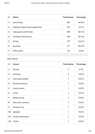 16/4/2015 Survey Result by JakPat ­ Leading mobile market research in Indonesia
http://jakpat.net/survey/detail/1539 9/22
# Option Total Answer Percentage
1 just chatting 286 66.98 %
2 finding out about school assignments 237 55.5 %
3 making plans with friends 208 48.71 %
4 checking in with parents 180 42.15 %
5 flirting 177 41.45 %
6 gossiping 87 20.37 %
7 Other option 28 6.56 %
Other Option
# Answer Total Answer Percentage
1 Pacaran 3 0.7 %
2 pekerjaan 2 0.47 %
3 tanya tugas sekolah 1 0.23 %
4 beli paket internet 1 0.23 %
5 macam macam 1 0.23 %
6 curhat 1 0.23 %
7 belajar bareng 1 0.23 %
8 balas chat customers 1 0.23 %
9 bertukar crita 1 0.23 %
10 ngebajak 1 0.23 %
11 membicarakan game 1 0.23 %
12 Jarkom 1 0.23 %
 