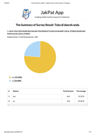 4/18/2015 Survey Result by JakPat ­ Leading mobile market research in Indonesia
http://jakpat.net/survey/detail/1537 1/10
The Summary of Survey Result: Toko di daerah anda
1. HAVE YOU EVER SEARCHED ONLINE FOR PRODUCTS SOLD IN NEARBY LOCAL STORES/SEARCHED
PARTICULAR LOCAL STORES?
Single Answer, Total Respondents : 604
JakPat App
Leading mobile market research in indonesia
# Option Total Answer Percentage
1 yes 461 76.32 %
2 no 143 23.68 %
yes (76.32%)
no (23.68%)
 
