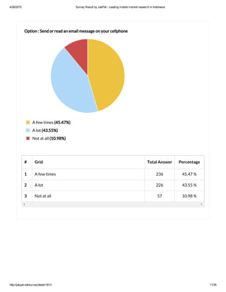 4/26/2015 Survey Result by JakPat ­ Leading mobile market research in Indonesia
http://jakpat.net/survey/detail/1613 11/35
# Grid Total Answer Percentage
1 A few times 236 45.47 %
2 A lot 226 43.55 %
3 Not at all 57 10.98 %
Option : Send or read an email message on your cellphone
A few times (45.47%)
A lot (43.55%)
Not at all (10.98%)
 
