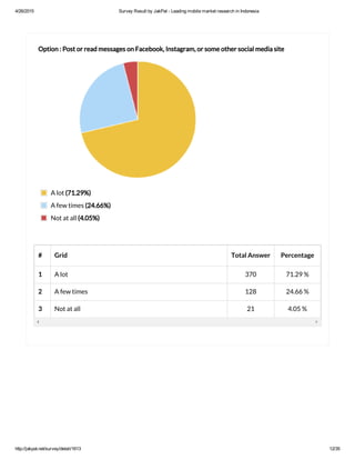 4/26/2015 Survey Result by JakPat ­ Leading mobile market research in Indonesia
http://jakpat.net/survey/detail/1613 12/35
# Grid Total Answer Percentage
1 A lot 370 71.29 %
2 A few times 128 24.66 %
3 Not at all 21 4.05 %
Option : Post or read messages on Facebook, Instagram, or some other social media site
A lot (71.29%)
A few times (24.66%)
Not at all (4.05%)
 