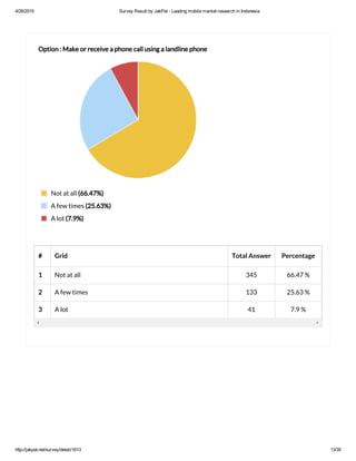 4/26/2015 Survey Result by JakPat ­ Leading mobile market research in Indonesia
http://jakpat.net/survey/detail/1613 13/35
# Grid Total Answer Percentage
1 Not at all 345 66.47 %
2 A few times 133 25.63 %
3 A lot 41 7.9 %
Option : Make or receive a phone call using a landline phone
Not at all (66.47%)
A few times (25.63%)
A lot (7.9%)
 