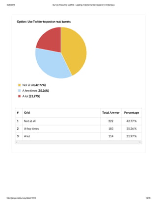 4/26/2015 Survey Result by JakPat ­ Leading mobile market research in Indonesia
http://jakpat.net/survey/detail/1613 14/35
# Grid Total Answer Percentage
1 Not at all 222 42.77 %
2 A few times 183 35.26 %
3 A lot 114 21.97 %
Option : Use Twitter to post or read tweets
Not at all (42.77%)
A few times (35.26%)
A lot (21.97%)
 