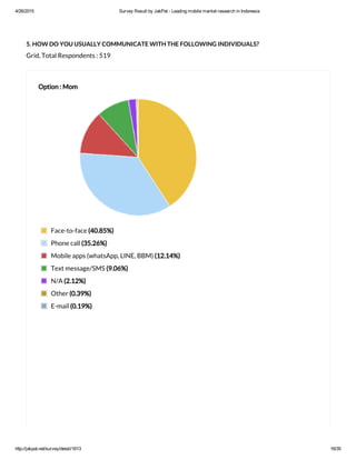 4/26/2015 Survey Result by JakPat ­ Leading mobile market research in Indonesia
http://jakpat.net/survey/detail/1613 16/35
5. HOW DO YOU USUALLY COMMUNICATE WITH THE FOLLOWING INDIVIDUALS?
Grid, Total Respondents : 519
Option : Mom
Face-to-face (40.85%)
Phone call (35.26%)
Mobile apps (whatsApp, LINE, BBM) (12.14%)
Text message/SMS (9.06%)
N/A (2.12%)
Other (0.39%)
E-mail (0.19%)
 