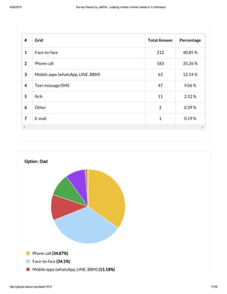 4/26/2015 Survey Result by JakPat ­ Leading mobile market research in Indonesia
http://jakpat.net/survey/detail/1613 17/35
# Grid Total Answer Percentage
1 Face-to-face 212 40.85 %
2 Phone call 183 35.26 %
3 Mobile apps (whatsApp, LINE, BBM) 63 12.14 %
4 Text message/SMS 47 9.06 %
5 N/A 11 2.12 %
6 Other 2 0.39 %
7 E-mail 1 0.19 %
Option : Dad
Phone call (34.87%)
Face-to-face (34.1%)
Mobile apps (whatsApp, LINE, BBM) (11.18%)
 