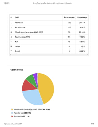 4/26/2015 Survey Result by JakPat ­ Leading mobile market research in Indonesia
http://jakpat.net/survey/detail/1613 19/35
# Grid Total Answer Percentage
1 Phone call 181 34.87 %
2 Face-to-face 177 34.1 %
3 Mobile apps (whatsApp, LINE, BBM) 58 11.18 %
4 Text message/SMS 51 9.83 %
5 N/A 45 8.67 %
6 Other 6 1.16 %
7 E-mail 1 0.19 %
Option : Siblings
Mobile apps (whatsApp, LINE, BBM) (44.32%)
Face-to-face (28.71%)
Phone call (12.72%)
 