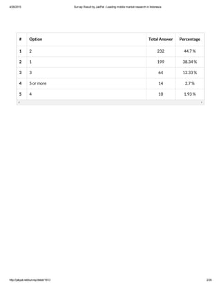 4/26/2015 Survey Result by JakPat ­ Leading mobile market research in Indonesia
http://jakpat.net/survey/detail/1613 2/35
# Option Total Answer Percentage
1 2 232 44.7 %
2 1 199 38.34 %
3 3 64 12.33 %
4 5 or more 14 2.7 %
5 4 10 1.93 %
 