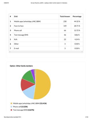 4/26/2015 Survey Result by JakPat ­ Leading mobile market research in Indonesia
http://jakpat.net/survey/detail/1613 21/35
# Grid Total Answer Percentage
1 Mobile apps (whatsApp, LINE, BBM) 230 44.32 %
2 Face-to-face 149 28.71 %
3 Phone call 66 12.72 %
4 Text message/SMS 46 8.86 %
5 N/A 22 4.24 %
6 Other 3 0.58 %
7 E-mail 3 0.58 %
Option : Other family members
Mobile apps (whatsApp, LINE, BBM) (52.41%)
Phone call (15.03%)
Text message/SMS (13.87%)
 