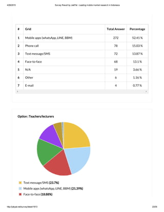 4/26/2015 Survey Result by JakPat ­ Leading mobile market research in Indonesia
http://jakpat.net/survey/detail/1613 23/35
# Grid Total Answer Percentage
1 Mobile apps (whatsApp, LINE, BBM) 272 52.41 %
2 Phone call 78 15.03 %
3 Text message/SMS 72 13.87 %
4 Face-to-face 68 13.1 %
5 N/A 19 3.66 %
6 Other 6 1.16 %
7 E-mail 4 0.77 %
Option : Teachers/lecturers
Text message/SMS (23.7%)
Mobile apps (whatsApp, LINE, BBM) (21.39%)
Face-to-face (18.88%)
 