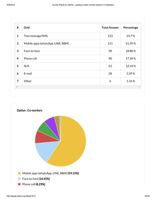 4/26/2015 Survey Result by JakPat ­ Leading mobile market research in Indonesia
http://jakpat.net/survey/detail/1613 25/35
# Grid Total Answer Percentage
1 Text message/SMS 123 23.7 %
2 Mobile apps (whatsApp, LINE, BBM) 111 21.39 %
3 Face-to-face 98 18.88 %
4 Phone call 90 17.34 %
5 N/A 63 12.14 %
6 E-mail 28 5.39 %
7 Other 6 1.16 %
Option : Co-workers
Mobile apps (whatsApp, LINE, BBM) (59.15%)
Face-to-face (14.45%)
Phone call (8.29%)
 