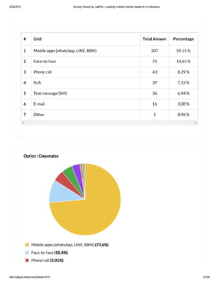 4/26/2015 Survey Result by JakPat ­ Leading mobile market research in Indonesia
http://jakpat.net/survey/detail/1613 27/35
# Grid Total Answer Percentage
1 Mobile apps (whatsApp, LINE, BBM) 307 59.15 %
2 Face-to-face 75 14.45 %
3 Phone call 43 8.29 %
4 N/A 37 7.13 %
5 Text message/SMS 36 6.94 %
6 E-mail 16 3.08 %
7 Other 5 0.96 %
Option : Classmates
Mobile apps (whatsApp, LINE, BBM) (73.6%)
Face-to-face (10.4%)
Phone call (5.01%)
 