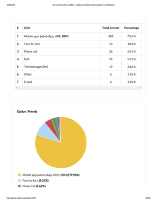 4/26/2015 Survey Result by JakPat ­ Leading mobile market research in Indonesia
http://jakpat.net/survey/detail/1613 29/35
# Grid Total Answer Percentage
1 Mobile apps (whatsApp, LINE, BBM) 382 73.6 %
2 Face-to-face 54 10.4 %
3 Phone call 26 5.01 %
4 N/A 26 5.01 %
5 Text message/SMS 19 3.66 %
6 Other 6 1.16 %
7 E-mail 6 1.16 %
Option : Friends
Mobile apps (whatsApp, LINE, BBM) (79.96%)
Face-to-face (9.25%)
Phone call (4.62%)
 