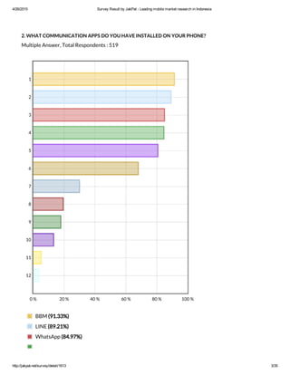 4/26/2015 Survey Result by JakPat ­ Leading mobile market research in Indonesia
http://jakpat.net/survey/detail/1613 3/35
2. WHAT COMMUNICATION APPS DO YOU HAVE INSTALLED ON YOUR PHONE?
Multiple Answer, Total Respondents : 519
0 % 20 % 40 % 60 % 80 % 100 %
1
2
3
4
5
6
7
8
9
10
11
12
BBM (91.33%)
LINE (89.21%)
WhatsApp (84.97%)
 