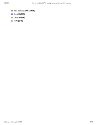 4/26/2015 Survey Result by JakPat ­ Leading mobile market research in Indonesia
http://jakpat.net/survey/detail/1613 30/35
Text message/SMS (3.47%)
E-mail (1.35%)
Other (0.96%)
N/A (0.39%)
 