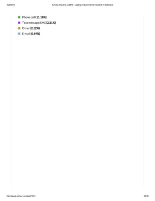 4/26/2015 Survey Result by JakPat ­ Leading mobile market research in Indonesia
http://jakpat.net/survey/detail/1613 32/35
Phone call (11.18%)
Text message/SMS (2.31%)
Other (2.12%)
E-mail (0.19%)
 