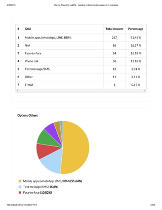 4/26/2015 Survey Result by JakPat ­ Leading mobile market research in Indonesia
http://jakpat.net/survey/detail/1613 33/35
# Grid Total Answer Percentage
1 Mobile apps (whatsApp, LINE, BBM) 267 51.45 %
2 N/A 86 16.57 %
3 Face-to-face 84 16.18 %
4 Phone call 58 11.18 %
5 Text message/SMS 12 2.31 %
6 Other 11 2.12 %
7 E-mail 1 0.19 %
Option : Others
Mobile apps (whatsApp, LINE, BBM) (51.64%)
Text message/SMS (15.8%)
Face-to-face (10.02%)
 