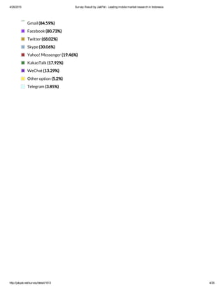 4/26/2015 Survey Result by JakPat ­ Leading mobile market research in Indonesia
http://jakpat.net/survey/detail/1613 4/35
Gmail (84.59%)
Facebook (80.73%)
Twitter (68.02%)
Skype (30.06%)
Yahoo! Messenger (19.46%)
KakaoTalk (17.92%)
WeChat (13.29%)
Other option (5.2%)
Telegram (3.85%)
 
