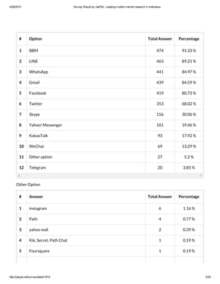 4/26/2015 Survey Result by JakPat ­ Leading mobile market research in Indonesia
http://jakpat.net/survey/detail/1613 5/35
# Option Total Answer Percentage
1 BBM 474 91.33 %
2 LINE 463 89.21 %
3 WhatsApp 441 84.97 %
4 Gmail 439 84.59 %
5 Facebook 419 80.73 %
6 Twitter 353 68.02 %
7 Skype 156 30.06 %
8 Yahoo! Messenger 101 19.46 %
9 KakaoTalk 93 17.92 %
10 WeChat 69 13.29 %
11 Other option 27 5.2 %
12 Telegram 20 3.85 %
Other Option
# Answer Total Answer Percentage
1 instagram 6 1.16 %
2 Path 4 0.77 %
3 yahoo mail 2 0.39 %
4 Kik, Secret, Path Chat 1 0.19 %
5 Foursquare 1 0.19 %
 