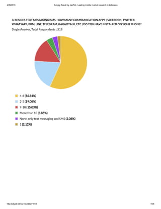 4/26/2015 Survey Result by JakPat ­ Leading mobile market research in Indonesia
http://jakpat.net/survey/detail/1613 7/35
3. BESIDES TEXT MESSAGING/SMS, HOW MANY COMMUNICATION APPS (FACEBOOK, TWITTER,
WHATSAPP, BBM, LINE, TELEGRAM, KAKAOTALK, ETC.) DO YOU HAVE INSTALLED ON YOUR PHONE?
Single Answer, Total Respondents : 519
4-6 (56.84%)
2-3 (19.08%)
7-10 (15.03%)
More than 10 (3.85%)
None, only text messaging and SMS (3.08%)
1 (2.12%)
 
