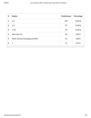 4/26/2015 Survey Result by JakPat ­ Leading mobile market research in Indonesia
http://jakpat.net/survey/detail/1613 8/35
# Option Total Answer Percentage
1 4-6 295 56.84 %
2 2-3 99 19.08 %
3 7-10 78 15.03 %
4 More than 10 20 3.85 %
5 None, only text messaging and SMS 16 3.08 %
6 1 11 2.12 %
 